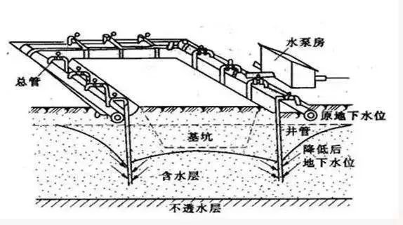 基坑无电化降水